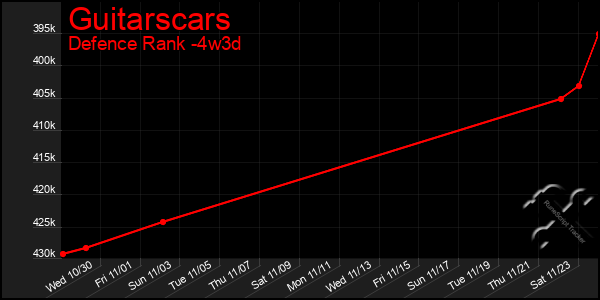 Last 31 Days Graph of Guitarscars