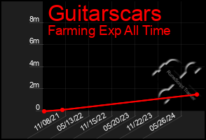 Total Graph of Guitarscars