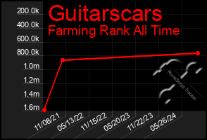 Total Graph of Guitarscars