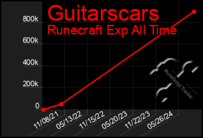 Total Graph of Guitarscars