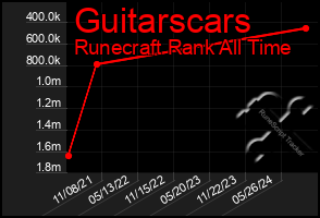 Total Graph of Guitarscars