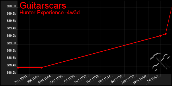 Last 31 Days Graph of Guitarscars