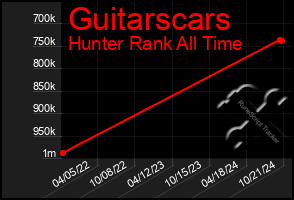 Total Graph of Guitarscars