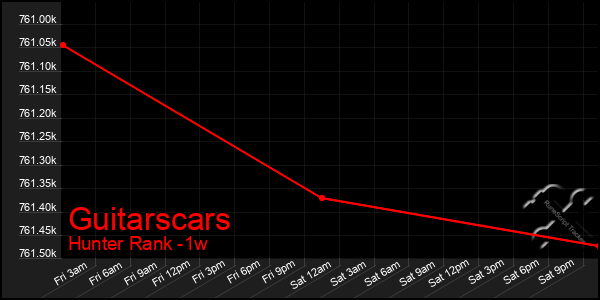 Last 7 Days Graph of Guitarscars