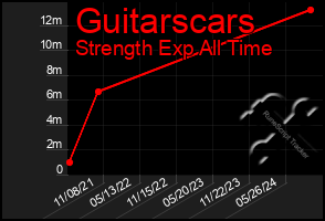 Total Graph of Guitarscars