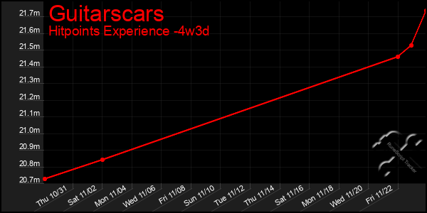 Last 31 Days Graph of Guitarscars