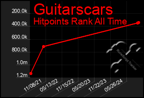 Total Graph of Guitarscars