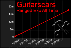 Total Graph of Guitarscars