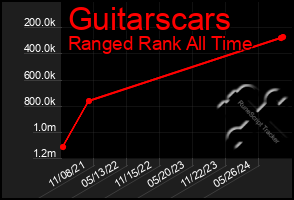 Total Graph of Guitarscars