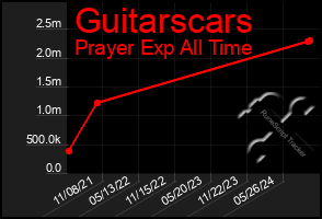 Total Graph of Guitarscars