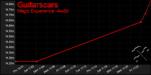 Last 31 Days Graph of Guitarscars