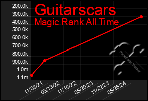 Total Graph of Guitarscars