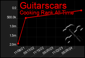 Total Graph of Guitarscars