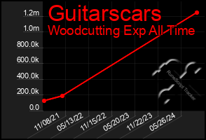 Total Graph of Guitarscars