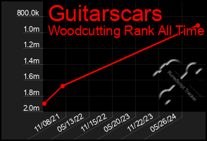 Total Graph of Guitarscars