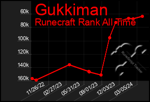 Total Graph of Gukkiman