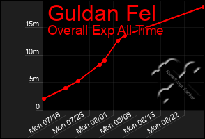 Total Graph of Guldan Fel