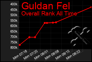 Total Graph of Guldan Fel