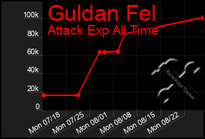 Total Graph of Guldan Fel