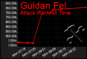 Total Graph of Guldan Fel