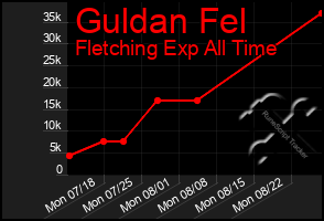 Total Graph of Guldan Fel