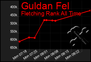 Total Graph of Guldan Fel