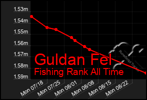 Total Graph of Guldan Fel