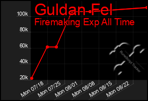 Total Graph of Guldan Fel