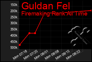 Total Graph of Guldan Fel