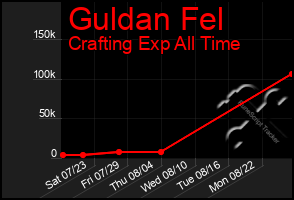 Total Graph of Guldan Fel