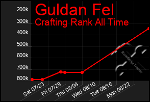 Total Graph of Guldan Fel