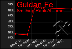 Total Graph of Guldan Fel