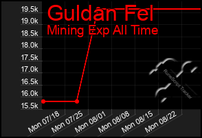 Total Graph of Guldan Fel