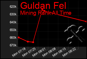 Total Graph of Guldan Fel