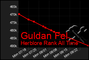 Total Graph of Guldan Fel