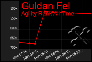 Total Graph of Guldan Fel