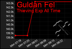 Total Graph of Guldan Fel