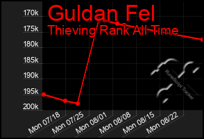 Total Graph of Guldan Fel