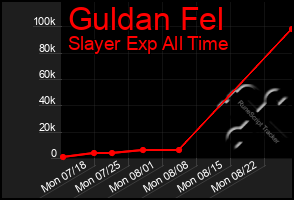 Total Graph of Guldan Fel