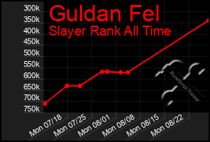 Total Graph of Guldan Fel