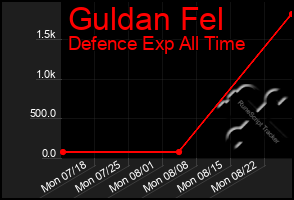 Total Graph of Guldan Fel