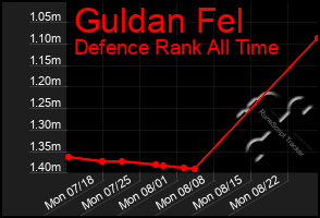 Total Graph of Guldan Fel