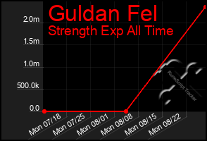 Total Graph of Guldan Fel