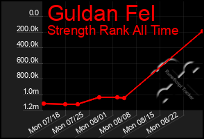 Total Graph of Guldan Fel