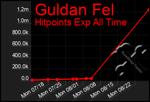 Total Graph of Guldan Fel