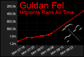 Total Graph of Guldan Fel