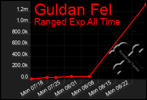 Total Graph of Guldan Fel