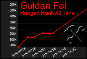 Total Graph of Guldan Fel