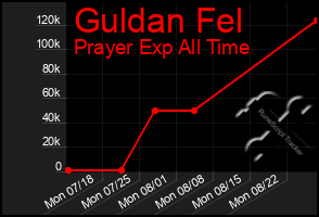 Total Graph of Guldan Fel