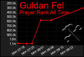 Total Graph of Guldan Fel